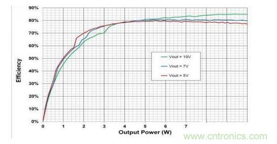 顯示的是使用一個無線電源發射器 （bq500215） 與一個無線電源接收器 （bq51025） 、評估板 （EVM） 和適當組件選擇組合配置的10W無線電力傳輸的總體係統效率。