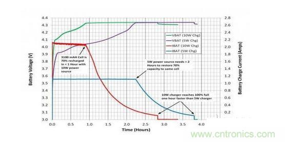 用10W無線電源係統減少電池充電時間