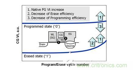 循環擦寫引發機製對單元工作窗口的影響