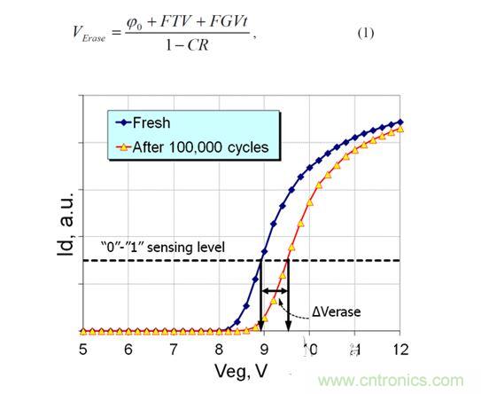  循環擦寫前和循環擦寫後單元的讀取電流與擦除電壓的關係（累積擦除和固定擦除時間）示例