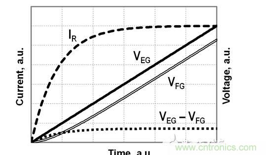 FG電壓和EG電壓、EG-FG電壓差以及流經電阻R的電流的時序圖，對應於公式（2）-（4）