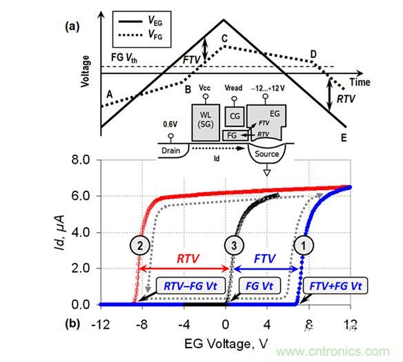 （a） VEG線性斜坡期間的EG電壓和FG電壓圖；（b） VEG正向變化（曲線1）和反向變化（曲線2）期間測量的單元電流。曲線3顯示了在直接接觸FG的單元上測量的Id-VFG參考特性（來自［3］）。在A-B和C-D區域中，EG-FG電壓差小