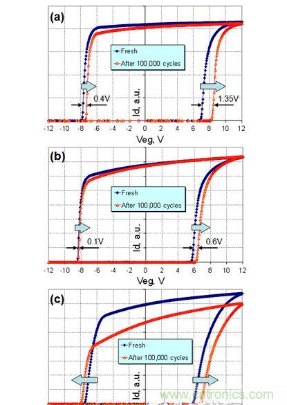 循環擦寫後FTV-RTV遲滯回路偏移示例