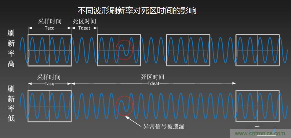 示波器抓不到低概率異常信號怪誰？