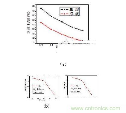 2、3-dB帶寬隨著（a） 帶隙寬度（b）耦合線寬（c） 耦合線寬變化情況