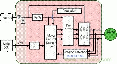 安森美自動控製的汽車空調，讓你清涼一夏！