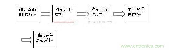 對於屏蔽來說，通常有以下步驟：