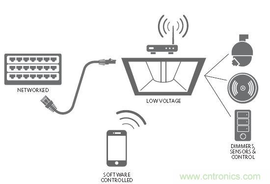 20年後的LED驅動器會變成啥樣？