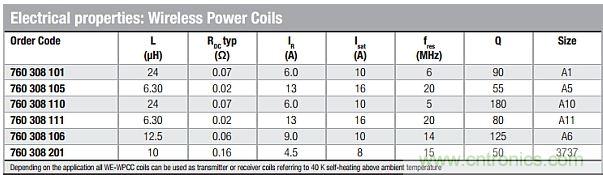 戳進來！設計無線充電係統的線圈需要考量哪些因素？