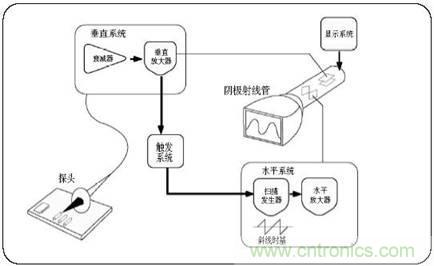 數學示波器與模擬示波器之間有何不同？