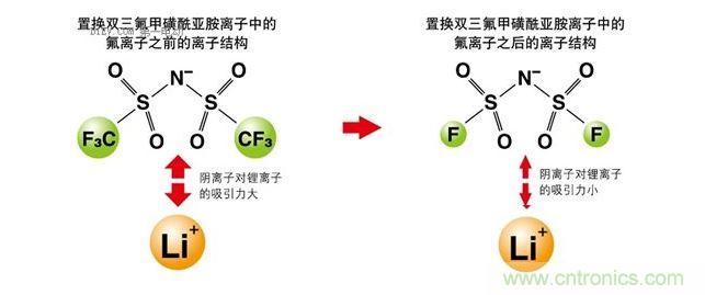 改變離子液體的成分，以改變其電化學性質