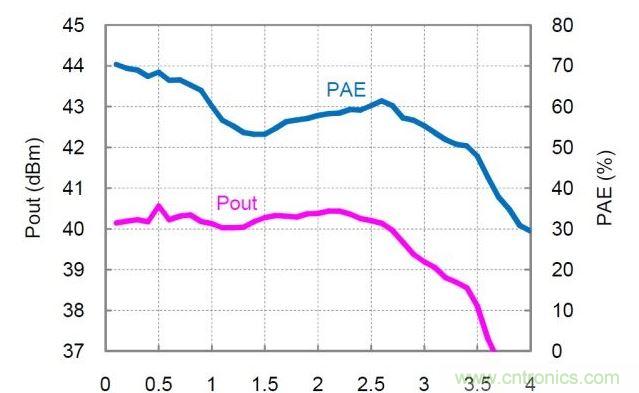 分布式放大器的實測Pout和PAE值。放大器以27dBm的恒定輸入功率驅動，偏置電壓Vd=30V，偏置電流Idq=360mA。