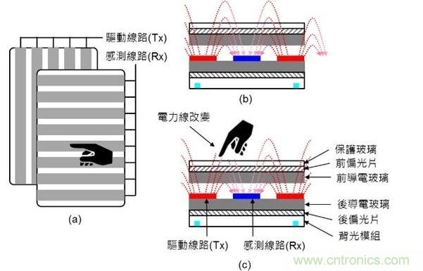 投射式電容觸摸示意圖。（a）驅動線路與感測線路在上下不同的導電玻璃上；（b）與（c）驅動線路與感測線路都在下方的導電玻璃上。（Source：Noun Project）