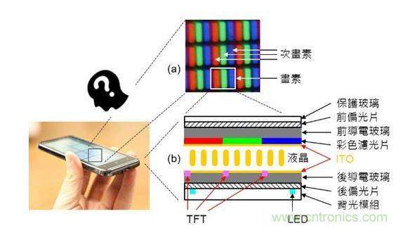 LCD 麵板的基本原理與構造。