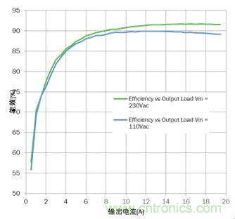 大功率應用該如何設計高能效電源？接招吧！