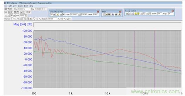 具有TPS53661控製器的步降型轉換器的波特圖（采用了可編程幹擾信號）