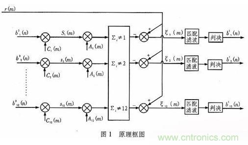 算法簡單又有效，消除多用戶鏈路數據傳輸幹擾的方法