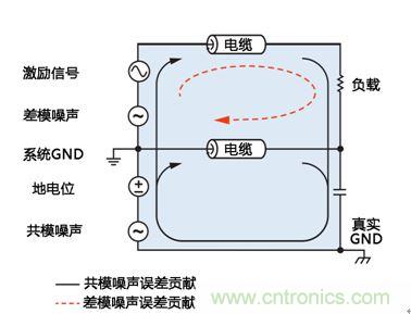 模擬信號在分布式係統中的遠程傳輸及噪聲抑製