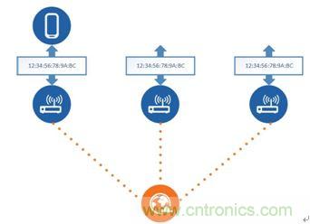 如何在使用藍牙4.2的同時還能保護隱私？