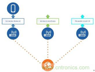 如何在使用藍牙4.2的同時還能保護隱私？