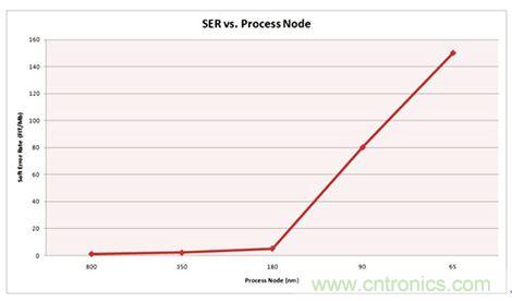 對比分析串行和並行接口SRAM，誰勝一籌？