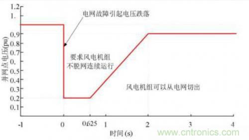 如何解決電壓暫降問題？