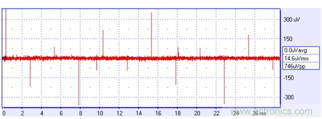 來自方波的高頻分量可能耦合進你的信號，產生有害的幹擾。