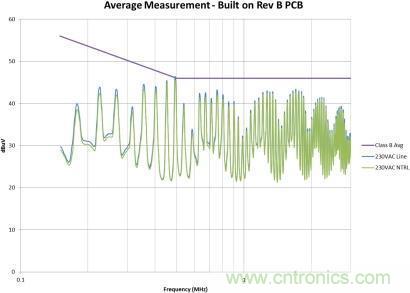 圖2. 寄生漏極電容導致超出規範要求的EMI性能
