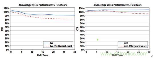 圖6：實踐證明，精心製作的帶光學IC輸出的光耦具有30年以上的使用壽命，使得傳說性能將隨時間劣化的流言不攻自破。