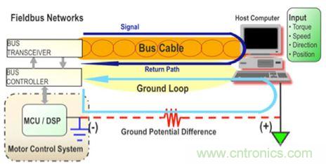 圖4：當設計良好時，隔離可以用來避免係統中不同接地點之間的電位差引起的地環路。