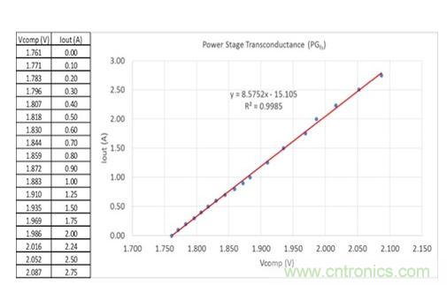 圖3：在評估板上測量得到的誤差放大器輸出電壓與輸出電流關係。曲線擬合趨勢線指示跨導為8.6，接近於用四線歐姆計獲得的值。