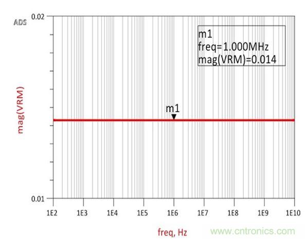 圖2：仿真結果展示了與承諾一樣完全平坦的14m&Omega;阻抗，從而確認了阻抗和跨導之間的關係。