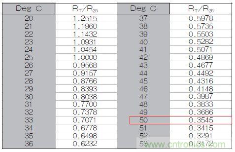 表1：70℃或50℃時，熱敏電阻RT特性的理想值。