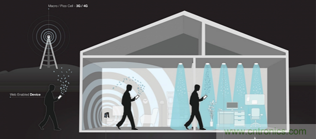 Li-Fi短期內不能取代Wi-Fi，為什麼？