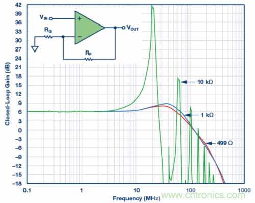 使用不同反饋電阻的實驗室結果。VS = &plusmn;5 V，VOUT = 40 mV p-p，RLOAD = 1 kΩ，RF值為499 Ω、1 kΩ和10 kΩ。