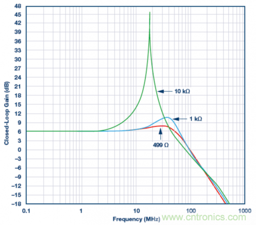 使用ADA4807 SPICE模型的模擬結果。VS = &plusmn;5 V，G = 2且RLOAD = 1 kΩ，RF值為499 Ω、1 kΩ和10 kΩ。
