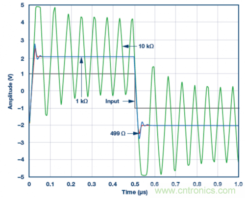 使用ADA4807 SPICE模型的脈衝響應模擬結果。VS = &plusmn;5 V，G = 2且RLOAD = 1 kΩ，RF值為499 Ω、1 kΩ和10 kΩ