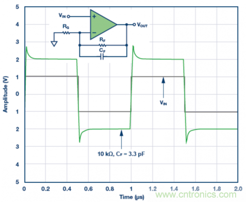 3.3 pF反饋電容CF的脈衝響應模擬結果。VS = &plusmn;5 V，G = 2，RF = 10 kΩ且RLOAD = 1 kΩ