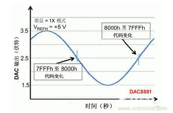 【導讀】在DAC基礎知識：靜態技術規格中，我們探討了靜態技術規格以及它們對DC的偏移、增益和線性等特性的影響。這些特性在平衡雙電阻 （R-2R） 和電阻串數模轉換器 （DAC） 的各種拓撲結構間是基本一致的。然而，R-2R和電阻串DAC的短時毛刺脈衝幹擾方麵的表現卻有著顯著的不同。  我們可以在DAC以工作采樣率運行時觀察到其動態不是線性。造成動態非線性的原因很多，但是影響最大的是短時毛刺脈衝幹擾、轉換率/穩定時間和采樣抖動。  用戶可以在DAC以穩定采樣率在其輸出範圍內運行時觀察短時毛刺脈衝幹擾。圖1顯示的是一個16位R-2R DAC，DAC8881上的此類現象。  　　圖1  這個16位DAC （R-2R） 輸出顯示了7FFFh &ndash; 8000h代碼變化時的短時毛刺脈衝幹擾的特性。  到底發生了什麼？  在理想情況下，DAC的輸出按照預期的方向從一個電壓值移動到下一個電壓值。但實際情況中，DAC電路在某些代碼到代碼轉換的過程中具有下衝或過衝特性。  這(zhe)一(yi)特(te)性(xing)在(zai)每(mei)一(yi)次(ci)代(dai)碼(ma)到(dao)代(dai)碼(ma)轉(zhuan)換(huan)時(shi)都(dou)不(bu)一(yi)致(zhi)。某(mou)些(xie)轉(zhuan)換(huan)中(zhong)產(chan)生(sheng)的(de)下(xia)衝(chong)或(huo)過(guo)衝(chong)特(te)性(xing)會(hui)比(bi)其(qi)它(ta)轉(zhuan)換(huan)更(geng)加(jia)明(ming)顯(xian)。而(er)短(duan)時(shi)毛(mao)刺(ci)脈(mai)衝(chong)幹(gan)擾(rao)技(ji)術(shu)規(gui)格(ge)量(liang)化(hua)的(de)就(jiu)是(shi)這(zhe)些(xie)特(te)性(xing)。DAC短時毛刺脈衝幹擾會瞬時輸出錯誤電壓來幹擾閉環係統。  圖2顯示的是具有單突短時毛刺脈衝幹擾的DAC的示例。一個電阻串DAC產生的通常就是這種類型的短時毛刺脈衝幹擾。  　　圖2  單突DAC輸出短時毛刺脈衝幹擾特性。  在圖2中，代碼轉換的位置是從7FFFh到8000h。如果你將這些數變換為二進製形式，需要注意的是這兩個十六進製代碼的每個位或者從1變換為0，或者從0變換為1。  短時毛刺脈衝幹擾技術規格量化了這個毛刺脈衝現象所具有的能量，能量單位為納伏秒，即nV-sec （GI）。這個短時毛刺脈衝幹擾的數量等於曲線下麵積的大小。  單突短時毛刺脈衝幹擾是由DAC內部開關的不同步造成的。那是什麼引起了這一DAC現象呢？原因就是內部DAC開關的同步不總是那麼精確。由於集成開關電容充電或放電，你能在DAC的輸出上看到這些電荷交換。  R-2R DAC產生兩個區域的短時毛刺脈衝幹擾錯誤（圖3）。由於出現了雙脈衝誤差，從負短時毛刺脈衝幹擾 （G1） 中減去正短時毛刺脈衝幹擾 （G2） 來產生最終的短時毛刺脈衝幹擾技術規格。  　　圖3  具有R-2R內部結構的DAC表現出雙突短時毛刺脈衝幹擾  　　圖3中的代碼轉換仍然是從7FFFh至8000h。  為了理解DAC短時毛刺脈衝幹擾的源頭，我們必須首先定義主進位轉換。在主進位轉換點上，最高有效位 （MSB）從低變高時， 較低的位從高變為低，反之亦然。其中一個此類代碼變換示例就是0111b變為1000b，或者是從1000 000b變為0111 1111b的更加明顯的變化。  有些人也許會認為這一現象在DAC的輸出表現出巨大的電壓變化時出現。實際上，這並不是每個DAC編碼機製都會出現的情況。更多細節請見參考文獻1。  圖4和圖5顯示了這種類型的毛刺脈衝對一個8位DAC的影響。對於DAC用戶來說，這一現象在單個最低有效位 （LSB） 步長時出現，或者在一個5V、8位係統中，在19.5mV步長時出現。  　　圖4  在這個8位DAC配置中，此內部開關有7個R-2R引腳被接至VREF，有1個R-2R引腳接地。  　　圖5  在這個DAC配置中，此內部開關有1個R-2R引腳被接至VREF，有7個R-2R引腳接地。  在DAC載入代碼時，會有兩個區域產生輸出毛刺脈衝：同時觸發多個開關的開關同步和開關電荷轉移。  此電阻串DAC具有一個單開關拓撲。一個電阻串DAC抽(chou)頭(tou)連(lian)接(jie)到(dao)巨(ju)大(da)電(dian)阻(zu)串(chuan)的(de)不(bu)同(tong)點(dian)。開(kai)關(guan)網(wang)絡(luo)不(bu)需(xu)要(yao)主(zhu)進(jin)位(wei)上(shang)的(de)多(duo)個(ge)轉(zhuan)換(huan)，因(yin)此(ci)，產(chan)生(sheng)毛(mao)刺(ci)脈(mai)衝(chong)的(de)可(ke)能(neng)進(jin)性(xing)較(jiao)低(di)。開(kai)關(guan)電(dian)荷(he)將(jiang)會(hui)產(chan)生(sheng)一(yi)個(ge)較(jiao)小(xiao)的(de)毛(mao)刺(ci)脈(mai)衝(chong)，但(dan)是(shi)與(yu)R-2R結構DAC產生的毛刺脈衝相比就顯得微不足道了。  代碼轉換期間，R-2R DAC具有多個同時開關切換。任何同步的缺失都導致短時間的開關全為高電平或全為低電平，從而使得DAC的電壓輸出遷移至電壓軌。然後這些開關恢複，在相反的方向上產生一個單突短時毛刺脈衝幹擾。然後輸出穩定。  這些毛刺脈衝的電壓位置是完全可預計的。在使用R-2R DAC時，最糟糕的情況是毛刺脈衝誤差出現在所有數字位切換，同時仍然用小電壓變化進行轉換時。在這種情況下，用主進位轉換進行DAC代碼變化;從代碼1000&hellip;變換為0111&hellip;。  檢查真實DAC運行狀態  現在，我們已經定義了針對短時毛刺脈衝幹擾誤差的備選代碼轉換，我們可以仔細觀察一下16位DAC8881（R-2R DAC） 和16位DAC8562（電阻串DAC）的R-2R和電阻串DAC短時毛刺脈衝幹擾。  在圖6中，DAC8881的短時毛刺脈衝幹擾為37.7 nV-sec，而DAC8562的短時毛刺脈衝幹擾為0.1 nV-sec。在這兩張圖中，x軸的刻度為500ns/div，而y軸的刻度為50mV/div。  　　圖6  R-2R和電阻串短時毛刺脈衝幹擾性能  毛刺脈衝消失了  如果存在DAC短時毛刺脈衝幹擾問題，用戶可以使用外部組件來減小毛刺脈衝幅度（圖7a），或者完全消除短時毛刺脈衝幹擾能量（圖7b。）  圖7  用一階低通濾波器 （a） 或采樣/保持解決方案 （b） 來減少短時毛刺脈衝幹擾誤差。  DAC之後的RC濾波器可減少毛刺脈衝幅度（圖7a）。短時毛刺脈衝幹擾周期決定了適當的RC比。RC濾波器3dBdepinlvbiduanshimaocimaichongganraopinlvtiqianshibeipin。zaixuanzezujianshixuyaoquebaodianzuqidedianzuzhijiaodi，fouzedetajianghuiyudianzufuzaiyiqichanshengyigeyajiang。youyumaocimaichongnengliangcongbuhuidiushi，zhixingdanjiditonglvboqidedaijiajiushizaiwendingshijianjiachangdetongshiwuchabeifenbuzaigengchangdeshijianduannei。  第二種方法是使用一個采樣/保持電容器和放大器（圖7b）。外部開關和放大器消除了 DAC內部開關產生的毛刺脈衝，從而獲得較小的采樣/保持 （S/H） 開關瞬態。在這個設計中，開關在DAC的整個主進位轉換期間保持打開狀態。一旦轉換完成，開關關閉，從而在CH采樣電容器上設定新輸出電壓。當DACzhunbeishengjiqishuchushi，cidianrongqizaiwaibukaiguandakaishijixubaochixindianya。zhegejiejuefanganchengbenjiaogao，yehuizhanjugengduodebanjikongjian，dannenggouzaibuzengjiawendingshijiandeqingkuangxiajianshao/消除毛刺脈衝。  結論  短時毛刺脈衝幹擾是一個非常重要的動態非線性的DAC特(te)性(xing)，你(ni)將(jiang)會(hui)在(zai)器(qi)件(jian)以(yi)工(gong)作(zuo)采(cai)樣(yang)率(lv)運(yun)行(xing)時(shi)遇(yu)到(dao)這(zhe)個(ge)問(wen)題(ti)。但(dan)是(shi)，這(zhe)隻(zhi)是(shi)冰(bing)山(shan)一(yi)角(jiao)。影(ying)響(xiang)高(gao)速(su)電(dian)路(lu)的(de)其(qi)它(ta)因(yin)素(su)還(hai)有(you)轉(zhuan)換(huan)率(lv)和(he)穩(wen)定(ding)時(shi)間(jian)。請(qing)隨(sui)時(shi)關(guan)注(zhu)下(xia)一(yi)篇(pian)與(yu)這(zhe)一(yi)主(zhu)題(ti)相(xiang)關(guan)的(de)文(wen)章(zhang)。