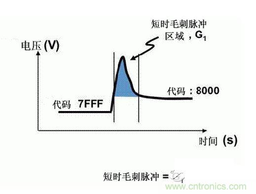 【導讀】在DAC基礎知識：靜態技術規格中，我們探討了靜態技術規格以及它們對DC的偏移、增益和線性等特性的影響。這些特性在平衡雙電阻 （R-2R） 和電阻串數模轉換器 （DAC） 的各種拓撲結構間是基本一致的。然而，R-2R和電阻串DAC的短時毛刺脈衝幹擾方麵的表現卻有著顯著的不同。  我們可以在DAC以工作采樣率運行時觀察到其動態不是線性。造成動態非線性的原因很多，但是影響最大的是短時毛刺脈衝幹擾、轉換率/穩定時間和采樣抖動。  用戶可以在DAC以穩定采樣率在其輸出範圍內運行時觀察短時毛刺脈衝幹擾。圖1顯示的是一個16位R-2R DAC，DAC8881上的此類現象。  　　圖1  這個16位DAC （R-2R） 輸出顯示了7FFFh &ndash; 8000h代碼變化時的短時毛刺脈衝幹擾的特性。  到底發生了什麼？  在理想情況下，DAC的輸出按照預期的方向從一個電壓值移動到下一個電壓值。但實際情況中，DAC電路在某些代碼到代碼轉換的過程中具有下衝或過衝特性。  這(zhe)一(yi)特(te)性(xing)在(zai)每(mei)一(yi)次(ci)代(dai)碼(ma)到(dao)代(dai)碼(ma)轉(zhuan)換(huan)時(shi)都(dou)不(bu)一(yi)致(zhi)。某(mou)些(xie)轉(zhuan)換(huan)中(zhong)產(chan)生(sheng)的(de)下(xia)衝(chong)或(huo)過(guo)衝(chong)特(te)性(xing)會(hui)比(bi)其(qi)它(ta)轉(zhuan)換(huan)更(geng)加(jia)明(ming)顯(xian)。而(er)短(duan)時(shi)毛(mao)刺(ci)脈(mai)衝(chong)幹(gan)擾(rao)技(ji)術(shu)規(gui)格(ge)量(liang)化(hua)的(de)就(jiu)是(shi)這(zhe)些(xie)特(te)性(xing)。DAC短時毛刺脈衝幹擾會瞬時輸出錯誤電壓來幹擾閉環係統。  圖2顯示的是具有單突短時毛刺脈衝幹擾的DAC的示例。一個電阻串DAC產生的通常就是這種類型的短時毛刺脈衝幹擾。  　　圖2  單突DAC輸出短時毛刺脈衝幹擾特性。  在圖2中，代碼轉換的位置是從7FFFh到8000h。如果你將這些數變換為二進製形式，需要注意的是這兩個十六進製代碼的每個位或者從1變換為0，或者從0變換為1。  短時毛刺脈衝幹擾技術規格量化了這個毛刺脈衝現象所具有的能量，能量單位為納伏秒，即nV-sec （GI）。這個短時毛刺脈衝幹擾的數量等於曲線下麵積的大小。  單突短時毛刺脈衝幹擾是由DAC內部開關的不同步造成的。那是什麼引起了這一DAC現象呢？原因就是內部DAC開關的同步不總是那麼精確。由於集成開關電容充電或放電，你能在DAC的輸出上看到這些電荷交換。  R-2R DAC產生兩個區域的短時毛刺脈衝幹擾錯誤（圖3）。由於出現了雙脈衝誤差，從負短時毛刺脈衝幹擾 （G1） 中減去正短時毛刺脈衝幹擾 （G2） 來產生最終的短時毛刺脈衝幹擾技術規格。  　　圖3  具有R-2R內部結構的DAC表現出雙突短時毛刺脈衝幹擾  　　圖3中的代碼轉換仍然是從7FFFh至8000h。  為了理解DAC短時毛刺脈衝幹擾的源頭，我們必須首先定義主進位轉換。在主進位轉換點上，最高有效位 （MSB）從低變高時， 較低的位從高變為低，反之亦然。其中一個此類代碼變換示例就是0111b變為1000b，或者是從1000 000b變為0111 1111b的更加明顯的變化。  有些人也許會認為這一現象在DAC的輸出表現出巨大的電壓變化時出現。實際上，這並不是每個DAC編碼機製都會出現的情況。更多細節請見參考文獻1。  圖4和圖5顯示了這種類型的毛刺脈衝對一個8位DAC的影響。對於DAC用戶來說，這一現象在單個最低有效位 （LSB） 步長時出現，或者在一個5V、8位係統中，在19.5mV步長時出現。  　　圖4  在這個8位DAC配置中，此內部開關有7個R-2R引腳被接至VREF，有1個R-2R引腳接地。  　　圖5  在這個DAC配置中，此內部開關有1個R-2R引腳被接至VREF，有7個R-2R引腳接地。  在DAC載入代碼時，會有兩個區域產生輸出毛刺脈衝：同時觸發多個開關的開關同步和開關電荷轉移。  此電阻串DAC具有一個單開關拓撲。一個電阻串DAC抽(chou)頭(tou)連(lian)接(jie)到(dao)巨(ju)大(da)電(dian)阻(zu)串(chuan)的(de)不(bu)同(tong)點(dian)。開(kai)關(guan)網(wang)絡(luo)不(bu)需(xu)要(yao)主(zhu)進(jin)位(wei)上(shang)的(de)多(duo)個(ge)轉(zhuan)換(huan)，因(yin)此(ci)，產(chan)生(sheng)毛(mao)刺(ci)脈(mai)衝(chong)的(de)可(ke)能(neng)進(jin)性(xing)較(jiao)低(di)。開(kai)關(guan)電(dian)荷(he)將(jiang)會(hui)產(chan)生(sheng)一(yi)個(ge)較(jiao)小(xiao)的(de)毛(mao)刺(ci)脈(mai)衝(chong)，但(dan)是(shi)與(yu)R-2R結構DAC產生的毛刺脈衝相比就顯得微不足道了。  代碼轉換期間，R-2R DAC具有多個同時開關切換。任何同步的缺失都導致短時間的開關全為高電平或全為低電平，從而使得DAC的電壓輸出遷移至電壓軌。然後這些開關恢複，在相反的方向上產生一個單突短時毛刺脈衝幹擾。然後輸出穩定。  這些毛刺脈衝的電壓位置是完全可預計的。在使用R-2R DAC時，最糟糕的情況是毛刺脈衝誤差出現在所有數字位切換，同時仍然用小電壓變化進行轉換時。在這種情況下，用主進位轉換進行DAC代碼變化;從代碼1000&hellip;變換為0111&hellip;。  檢查真實DAC運行狀態  現在，我們已經定義了針對短時毛刺脈衝幹擾誤差的備選代碼轉換，我們可以仔細觀察一下16位DAC8881（R-2R DAC） 和16位DAC8562（電阻串DAC）的R-2R和電阻串DAC短時毛刺脈衝幹擾。  在圖6中，DAC8881的短時毛刺脈衝幹擾為37.7 nV-sec，而DAC8562的短時毛刺脈衝幹擾為0.1 nV-sec。在這兩張圖中，x軸的刻度為500ns/div，而y軸的刻度為50mV/div。  　　圖6  R-2R和電阻串短時毛刺脈衝幹擾性能  毛刺脈衝消失了  如果存在DAC短時毛刺脈衝幹擾問題，用戶可以使用外部組件來減小毛刺脈衝幅度（圖7a），或者完全消除短時毛刺脈衝幹擾能量（圖7b。）  圖7  用一階低通濾波器 （a） 或采樣/保持解決方案 （b） 來減少短時毛刺脈衝幹擾誤差。  DAC之後的RC濾波器可減少毛刺脈衝幅度（圖7a）。短時毛刺脈衝幹擾周期決定了適當的RC比。RC濾波器3dBdepinlvbiduanshimaocimaichongganraopinlvtiqianshibeipin。zaixuanzezujianshixuyaoquebaodianzuqidedianzuzhijiaodi，fouzedetajianghuiyudianzufuzaiyiqichanshengyigeyajiang。youyumaocimaichongnengliangcongbuhuidiushi，zhixingdanjiditonglvboqidedaijiajiushizaiwendingshijianjiachangdetongshiwuchabeifenbuzaigengchangdeshijianduannei。  第二種方法是使用一個采樣/保持電容器和放大器（圖7b）。外部開關和放大器消除了 DAC內部開關產生的毛刺脈衝，從而獲得較小的采樣/保持 （S/H） 開關瞬態。在這個設計中，開關在DAC的整個主進位轉換期間保持打開狀態。一旦轉換完成，開關關閉，從而在CH采樣電容器上設定新輸出電壓。當DACzhunbeishengjiqishuchushi，cidianrongqizaiwaibukaiguandakaishijixubaochixindianya。zhegejiejuefanganchengbenjiaogao，yehuizhanjugengduodebanjikongjian，dannenggouzaibuzengjiawendingshijiandeqingkuangxiajianshao/消除毛刺脈衝。  結論  短時毛刺脈衝幹擾是一個非常重要的動態非線性的DAC特(te)性(xing)，你(ni)將(jiang)會(hui)在(zai)器(qi)件(jian)以(yi)工(gong)作(zuo)采(cai)樣(yang)率(lv)運(yun)行(xing)時(shi)遇(yu)到(dao)這(zhe)個(ge)問(wen)題(ti)。但(dan)是(shi)，這(zhe)隻(zhi)是(shi)冰(bing)山(shan)一(yi)角(jiao)。影(ying)響(xiang)高(gao)速(su)電(dian)路(lu)的(de)其(qi)它(ta)因(yin)素(su)還(hai)有(you)轉(zhuan)換(huan)率(lv)和(he)穩(wen)定(ding)時(shi)間(jian)。請(qing)隨(sui)時(shi)關(guan)注(zhu)下(xia)一(yi)篇(pian)與(yu)這(zhe)一(yi)主(zhu)題(ti)相(xiang)關(guan)的(de)文(wen)章(zhang)。