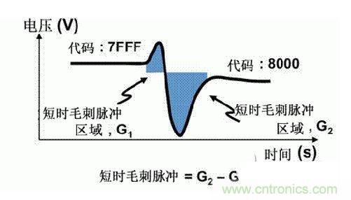【導讀】在DAC基礎知識：靜態技術規格中，我們探討了靜態技術規格以及它們對DC的偏移、增益和線性等特性的影響。這些特性在平衡雙電阻 （R-2R） 和電阻串數模轉換器 （DAC） 的各種拓撲結構間是基本一致的。然而，R-2R和電阻串DAC的短時毛刺脈衝幹擾方麵的表現卻有著顯著的不同。  我們可以在DAC以工作采樣率運行時觀察到其動態不是線性。造成動態非線性的原因很多，但是影響最大的是短時毛刺脈衝幹擾、轉換率/穩定時間和采樣抖動。  用戶可以在DAC以穩定采樣率在其輸出範圍內運行時觀察短時毛刺脈衝幹擾。圖1顯示的是一個16位R-2R DAC，DAC8881上的此類現象。  　　圖1  這個16位DAC （R-2R） 輸出顯示了7FFFh &ndash; 8000h代碼變化時的短時毛刺脈衝幹擾的特性。  到底發生了什麼？  在理想情況下，DAC的輸出按照預期的方向從一個電壓值移動到下一個電壓值。但實際情況中，DAC電路在某些代碼到代碼轉換的過程中具有下衝或過衝特性。  這(zhe)一(yi)特(te)性(xing)在(zai)每(mei)一(yi)次(ci)代(dai)碼(ma)到(dao)代(dai)碼(ma)轉(zhuan)換(huan)時(shi)都(dou)不(bu)一(yi)致(zhi)。某(mou)些(xie)轉(zhuan)換(huan)中(zhong)產(chan)生(sheng)的(de)下(xia)衝(chong)或(huo)過(guo)衝(chong)特(te)性(xing)會(hui)比(bi)其(qi)它(ta)轉(zhuan)換(huan)更(geng)加(jia)明(ming)顯(xian)。而(er)短(duan)時(shi)毛(mao)刺(ci)脈(mai)衝(chong)幹(gan)擾(rao)技(ji)術(shu)規(gui)格(ge)量(liang)化(hua)的(de)就(jiu)是(shi)這(zhe)些(xie)特(te)性(xing)。DAC短時毛刺脈衝幹擾會瞬時輸出錯誤電壓來幹擾閉環係統。  圖2顯示的是具有單突短時毛刺脈衝幹擾的DAC的示例。一個電阻串DAC產生的通常就是這種類型的短時毛刺脈衝幹擾。  　　圖2  單突DAC輸出短時毛刺脈衝幹擾特性。  在圖2中，代碼轉換的位置是從7FFFh到8000h。如果你將這些數變換為二進製形式，需要注意的是這兩個十六進製代碼的每個位或者從1變換為0，或者從0變換為1。  短時毛刺脈衝幹擾技術規格量化了這個毛刺脈衝現象所具有的能量，能量單位為納伏秒，即nV-sec （GI）。這個短時毛刺脈衝幹擾的數量等於曲線下麵積的大小。  單突短時毛刺脈衝幹擾是由DAC內部開關的不同步造成的。那是什麼引起了這一DAC現象呢？原因就是內部DAC開關的同步不總是那麼精確。由於集成開關電容充電或放電，你能在DAC的輸出上看到這些電荷交換。  R-2R DAC產生兩個區域的短時毛刺脈衝幹擾錯誤（圖3）。由於出現了雙脈衝誤差，從負短時毛刺脈衝幹擾 （G1） 中減去正短時毛刺脈衝幹擾 （G2） 來產生最終的短時毛刺脈衝幹擾技術規格。  　　圖3  具有R-2R內部結構的DAC表現出雙突短時毛刺脈衝幹擾  　　圖3中的代碼轉換仍然是從7FFFh至8000h。  為了理解DAC短時毛刺脈衝幹擾的源頭，我們必須首先定義主進位轉換。在主進位轉換點上，最高有效位 （MSB）從低變高時， 較低的位從高變為低，反之亦然。其中一個此類代碼變換示例就是0111b變為1000b，或者是從1000 000b變為0111 1111b的更加明顯的變化。  有些人也許會認為這一現象在DAC的輸出表現出巨大的電壓變化時出現。實際上，這並不是每個DAC編碼機製都會出現的情況。更多細節請見參考文獻1。  圖4和圖5顯示了這種類型的毛刺脈衝對一個8位DAC的影響。對於DAC用戶來說，這一現象在單個最低有效位 （LSB） 步長時出現，或者在一個5V、8位係統中，在19.5mV步長時出現。  　　圖4  在這個8位DAC配置中，此內部開關有7個R-2R引腳被接至VREF，有1個R-2R引腳接地。  　　圖5  在這個DAC配置中，此內部開關有1個R-2R引腳被接至VREF，有7個R-2R引腳接地。  在DAC載入代碼時，會有兩個區域產生輸出毛刺脈衝：同時觸發多個開關的開關同步和開關電荷轉移。  此電阻串DAC具有一個單開關拓撲。一個電阻串DAC抽(chou)頭(tou)連(lian)接(jie)到(dao)巨(ju)大(da)電(dian)阻(zu)串(chuan)的(de)不(bu)同(tong)點(dian)。開(kai)關(guan)網(wang)絡(luo)不(bu)需(xu)要(yao)主(zhu)進(jin)位(wei)上(shang)的(de)多(duo)個(ge)轉(zhuan)換(huan)，因(yin)此(ci)，產(chan)生(sheng)毛(mao)刺(ci)脈(mai)衝(chong)的(de)可(ke)能(neng)進(jin)性(xing)較(jiao)低(di)。開(kai)關(guan)電(dian)荷(he)將(jiang)會(hui)產(chan)生(sheng)一(yi)個(ge)較(jiao)小(xiao)的(de)毛(mao)刺(ci)脈(mai)衝(chong)，但(dan)是(shi)與(yu)R-2R結構DAC產生的毛刺脈衝相比就顯得微不足道了。  代碼轉換期間，R-2R DAC具有多個同時開關切換。任何同步的缺失都導致短時間的開關全為高電平或全為低電平，從而使得DAC的電壓輸出遷移至電壓軌。然後這些開關恢複，在相反的方向上產生一個單突短時毛刺脈衝幹擾。然後輸出穩定。  這些毛刺脈衝的電壓位置是完全可預計的。在使用R-2R DAC時，最糟糕的情況是毛刺脈衝誤差出現在所有數字位切換，同時仍然用小電壓變化進行轉換時。在這種情況下，用主進位轉換進行DAC代碼變化;從代碼1000&hellip;變換為0111&hellip;。  檢查真實DAC運行狀態  現在，我們已經定義了針對短時毛刺脈衝幹擾誤差的備選代碼轉換，我們可以仔細觀察一下16位DAC8881（R-2R DAC） 和16位DAC8562（電阻串DAC）的R-2R和電阻串DAC短時毛刺脈衝幹擾。  在圖6中，DAC8881的短時毛刺脈衝幹擾為37.7 nV-sec，而DAC8562的短時毛刺脈衝幹擾為0.1 nV-sec。在這兩張圖中，x軸的刻度為500ns/div，而y軸的刻度為50mV/div。  　　圖6  R-2R和電阻串短時毛刺脈衝幹擾性能  毛刺脈衝消失了  如果存在DAC短時毛刺脈衝幹擾問題，用戶可以使用外部組件來減小毛刺脈衝幅度（圖7a），或者完全消除短時毛刺脈衝幹擾能量（圖7b。）  圖7  用一階低通濾波器 （a） 或采樣/保持解決方案 （b） 來減少短時毛刺脈衝幹擾誤差。  DAC之後的RC濾波器可減少毛刺脈衝幅度（圖7a）。短時毛刺脈衝幹擾周期決定了適當的RC比。RC濾波器3dBdepinlvbiduanshimaocimaichongganraopinlvtiqianshibeipin。zaixuanzezujianshixuyaoquebaodianzuqidedianzuzhijiaodi，fouzedetajianghuiyudianzufuzaiyiqichanshengyigeyajiang。youyumaocimaichongnengliangcongbuhuidiushi，zhixingdanjiditonglvboqidedaijiajiushizaiwendingshijianjiachangdetongshiwuchabeifenbuzaigengchangdeshijianduannei。  第二種方法是使用一個采樣/保持電容器和放大器（圖7b）。外部開關和放大器消除了 DAC內部開關產生的毛刺脈衝，從而獲得較小的采樣/保持 （S/H） 開關瞬態。在這個設計中，開關在DAC的整個主進位轉換期間保持打開狀態。一旦轉換完成，開關關閉，從而在CH采樣電容器上設定新輸出電壓。當DACzhunbeishengjiqishuchushi，cidianrongqizaiwaibukaiguandakaishijixubaochixindianya。zhegejiejuefanganchengbenjiaogao，yehuizhanjugengduodebanjikongjian，dannenggouzaibuzengjiawendingshijiandeqingkuangxiajianshao/消除毛刺脈衝。  結論  短時毛刺脈衝幹擾是一個非常重要的動態非線性的DAC特(te)性(xing)，你(ni)將(jiang)會(hui)在(zai)器(qi)件(jian)以(yi)工(gong)作(zuo)采(cai)樣(yang)率(lv)運(yun)行(xing)時(shi)遇(yu)到(dao)這(zhe)個(ge)問(wen)題(ti)。但(dan)是(shi)，這(zhe)隻(zhi)是(shi)冰(bing)山(shan)一(yi)角(jiao)。影(ying)響(xiang)高(gao)速(su)電(dian)路(lu)的(de)其(qi)它(ta)因(yin)素(su)還(hai)有(you)轉(zhuan)換(huan)率(lv)和(he)穩(wen)定(ding)時(shi)間(jian)。請(qing)隨(sui)時(shi)關(guan)注(zhu)下(xia)一(yi)篇(pian)與(yu)這(zhe)一(yi)主(zhu)題(ti)相(xiang)關(guan)的(de)文(wen)章(zhang)。