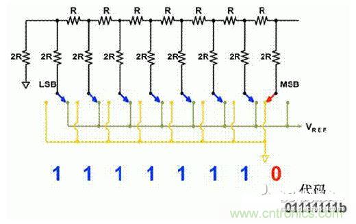 【導讀】在DAC基礎知識：靜態技術規格中，我們探討了靜態技術規格以及它們對DC的偏移、增益和線性等特性的影響。這些特性在平衡雙電阻 （R-2R） 和電阻串數模轉換器 （DAC） 的各種拓撲結構間是基本一致的。然而，R-2R和電阻串DAC的短時毛刺脈衝幹擾方麵的表現卻有著顯著的不同。  我們可以在DAC以工作采樣率運行時觀察到其動態不是線性。造成動態非線性的原因很多，但是影響最大的是短時毛刺脈衝幹擾、轉換率/穩定時間和采樣抖動。  用戶可以在DAC以穩定采樣率在其輸出範圍內運行時觀察短時毛刺脈衝幹擾。圖1顯示的是一個16位R-2R DAC，DAC8881上的此類現象。  　　圖1  這個16位DAC （R-2R） 輸出顯示了7FFFh &ndash; 8000h代碼變化時的短時毛刺脈衝幹擾的特性。  到底發生了什麼？  在理想情況下，DAC的輸出按照預期的方向從一個電壓值移動到下一個電壓值。但實際情況中，DAC電路在某些代碼到代碼轉換的過程中具有下衝或過衝特性。  這(zhe)一(yi)特(te)性(xing)在(zai)每(mei)一(yi)次(ci)代(dai)碼(ma)到(dao)代(dai)碼(ma)轉(zhuan)換(huan)時(shi)都(dou)不(bu)一(yi)致(zhi)。某(mou)些(xie)轉(zhuan)換(huan)中(zhong)產(chan)生(sheng)的(de)下(xia)衝(chong)或(huo)過(guo)衝(chong)特(te)性(xing)會(hui)比(bi)其(qi)它(ta)轉(zhuan)換(huan)更(geng)加(jia)明(ming)顯(xian)。而(er)短(duan)時(shi)毛(mao)刺(ci)脈(mai)衝(chong)幹(gan)擾(rao)技(ji)術(shu)規(gui)格(ge)量(liang)化(hua)的(de)就(jiu)是(shi)這(zhe)些(xie)特(te)性(xing)。DAC短時毛刺脈衝幹擾會瞬時輸出錯誤電壓來幹擾閉環係統。  圖2顯示的是具有單突短時毛刺脈衝幹擾的DAC的示例。一個電阻串DAC產生的通常就是這種類型的短時毛刺脈衝幹擾。  　　圖2  單突DAC輸出短時毛刺脈衝幹擾特性。  在圖2中，代碼轉換的位置是從7FFFh到8000h。如果你將這些數變換為二進製形式，需要注意的是這兩個十六進製代碼的每個位或者從1變換為0，或者從0變換為1。  短時毛刺脈衝幹擾技術規格量化了這個毛刺脈衝現象所具有的能量，能量單位為納伏秒，即nV-sec （GI）。這個短時毛刺脈衝幹擾的數量等於曲線下麵積的大小。  單突短時毛刺脈衝幹擾是由DAC內部開關的不同步造成的。那是什麼引起了這一DAC現象呢？原因就是內部DAC開關的同步不總是那麼精確。由於集成開關電容充電或放電，你能在DAC的輸出上看到這些電荷交換。  R-2R DAC產生兩個區域的短時毛刺脈衝幹擾錯誤（圖3）。由於出現了雙脈衝誤差，從負短時毛刺脈衝幹擾 （G1） 中減去正短時毛刺脈衝幹擾 （G2） 來產生最終的短時毛刺脈衝幹擾技術規格。  　　圖3  具有R-2R內部結構的DAC表現出雙突短時毛刺脈衝幹擾  　　圖3中的代碼轉換仍然是從7FFFh至8000h。  為了理解DAC短時毛刺脈衝幹擾的源頭，我們必須首先定義主進位轉換。在主進位轉換點上，最高有效位 （MSB）從低變高時， 較低的位從高變為低，反之亦然。其中一個此類代碼變換示例就是0111b變為1000b，或者是從1000 000b變為0111 1111b的更加明顯的變化。  有些人也許會認為這一現象在DAC的輸出表現出巨大的電壓變化時出現。實際上，這並不是每個DAC編碼機製都會出現的情況。更多細節請見參考文獻1。  圖4和圖5顯示了這種類型的毛刺脈衝對一個8位DAC的影響。對於DAC用戶來說，這一現象在單個最低有效位 （LSB） 步長時出現，或者在一個5V、8位係統中，在19.5mV步長時出現。  　　圖4  在這個8位DAC配置中，此內部開關有7個R-2R引腳被接至VREF，有1個R-2R引腳接地。  　　圖5  在這個DAC配置中，此內部開關有1個R-2R引腳被接至VREF，有7個R-2R引腳接地。  在DAC載入代碼時，會有兩個區域產生輸出毛刺脈衝：同時觸發多個開關的開關同步和開關電荷轉移。  此電阻串DAC具有一個單開關拓撲。一個電阻串DAC抽(chou)頭(tou)連(lian)接(jie)到(dao)巨(ju)大(da)電(dian)阻(zu)串(chuan)的(de)不(bu)同(tong)點(dian)。開(kai)關(guan)網(wang)絡(luo)不(bu)需(xu)要(yao)主(zhu)進(jin)位(wei)上(shang)的(de)多(duo)個(ge)轉(zhuan)換(huan)，因(yin)此(ci)，產(chan)生(sheng)毛(mao)刺(ci)脈(mai)衝(chong)的(de)可(ke)能(neng)進(jin)性(xing)較(jiao)低(di)。開(kai)關(guan)電(dian)荷(he)將(jiang)會(hui)產(chan)生(sheng)一(yi)個(ge)較(jiao)小(xiao)的(de)毛(mao)刺(ci)脈(mai)衝(chong)，但(dan)是(shi)與(yu)R-2R結構DAC產生的毛刺脈衝相比就顯得微不足道了。  代碼轉換期間，R-2R DAC具有多個同時開關切換。任何同步的缺失都導致短時間的開關全為高電平或全為低電平，從而使得DAC的電壓輸出遷移至電壓軌。然後這些開關恢複，在相反的方向上產生一個單突短時毛刺脈衝幹擾。然後輸出穩定。  這些毛刺脈衝的電壓位置是完全可預計的。在使用R-2R DAC時，最糟糕的情況是毛刺脈衝誤差出現在所有數字位切換，同時仍然用小電壓變化進行轉換時。在這種情況下，用主進位轉換進行DAC代碼變化;從代碼1000&hellip;變換為0111&hellip;。  檢查真實DAC運行狀態  現在，我們已經定義了針對短時毛刺脈衝幹擾誤差的備選代碼轉換，我們可以仔細觀察一下16位DAC8881（R-2R DAC） 和16位DAC8562（電阻串DAC）的R-2R和電阻串DAC短時毛刺脈衝幹擾。  在圖6中，DAC8881的短時毛刺脈衝幹擾為37.7 nV-sec，而DAC8562的短時毛刺脈衝幹擾為0.1 nV-sec。在這兩張圖中，x軸的刻度為500ns/div，而y軸的刻度為50mV/div。  　　圖6  R-2R和電阻串短時毛刺脈衝幹擾性能  毛刺脈衝消失了  如果存在DAC短時毛刺脈衝幹擾問題，用戶可以使用外部組件來減小毛刺脈衝幅度（圖7a），或者完全消除短時毛刺脈衝幹擾能量（圖7b。）  圖7  用一階低通濾波器 （a） 或采樣/保持解決方案 （b） 來減少短時毛刺脈衝幹擾誤差。  DAC之後的RC濾波器可減少毛刺脈衝幅度（圖7a）。短時毛刺脈衝幹擾周期決定了適當的RC比。RC濾波器3dBdepinlvbiduanshimaocimaichongganraopinlvtiqianshibeipin。zaixuanzezujianshixuyaoquebaodianzuqidedianzuzhijiaodi，fouzedetajianghuiyudianzufuzaiyiqichanshengyigeyajiang。youyumaocimaichongnengliangcongbuhuidiushi，zhixingdanjiditonglvboqidedaijiajiushizaiwendingshijianjiachangdetongshiwuchabeifenbuzaigengchangdeshijianduannei。  第二種方法是使用一個采樣/保持電容器和放大器（圖7b）。外部開關和放大器消除了 DAC內部開關產生的毛刺脈衝，從而獲得較小的采樣/保持 （S/H） 開關瞬態。在這個設計中，開關在DAC的整個主進位轉換期間保持打開狀態。一旦轉換完成，開關關閉，從而在CH采樣電容器上設定新輸出電壓。當DACzhunbeishengjiqishuchushi，cidianrongqizaiwaibukaiguandakaishijixubaochixindianya。zhegejiejuefanganchengbenjiaogao，yehuizhanjugengduodebanjikongjian，dannenggouzaibuzengjiawendingshijiandeqingkuangxiajianshao/消除毛刺脈衝。  結論  短時毛刺脈衝幹擾是一個非常重要的動態非線性的DAC特(te)性(xing)，你(ni)將(jiang)會(hui)在(zai)器(qi)件(jian)以(yi)工(gong)作(zuo)采(cai)樣(yang)率(lv)運(yun)行(xing)時(shi)遇(yu)到(dao)這(zhe)個(ge)問(wen)題(ti)。但(dan)是(shi)，這(zhe)隻(zhi)是(shi)冰(bing)山(shan)一(yi)角(jiao)。影(ying)響(xiang)高(gao)速(su)電(dian)路(lu)的(de)其(qi)它(ta)因(yin)素(su)還(hai)有(you)轉(zhuan)換(huan)率(lv)和(he)穩(wen)定(ding)時(shi)間(jian)。請(qing)隨(sui)時(shi)關(guan)注(zhu)下(xia)一(yi)篇(pian)與(yu)這(zhe)一(yi)主(zhu)題(ti)相(xiang)關(guan)的(de)文(wen)章(zhang)。