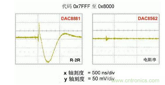 【導讀】在DAC基礎知識：靜態技術規格中，我們探討了靜態技術規格以及它們對DC的偏移、增益和線性等特性的影響。這些特性在平衡雙電阻 （R-2R） 和電阻串數模轉換器 （DAC） 的各種拓撲結構間是基本一致的。然而，R-2R和電阻串DAC的短時毛刺脈衝幹擾方麵的表現卻有著顯著的不同。  我們可以在DAC以工作采樣率運行時觀察到其動態不是線性。造成動態非線性的原因很多，但是影響最大的是短時毛刺脈衝幹擾、轉換率/穩定時間和采樣抖動。  用戶可以在DAC以穩定采樣率在其輸出範圍內運行時觀察短時毛刺脈衝幹擾。圖1顯示的是一個16位R-2R DAC，DAC8881上的此類現象。  　　圖1  這個16位DAC （R-2R） 輸出顯示了7FFFh &ndash; 8000h代碼變化時的短時毛刺脈衝幹擾的特性。  到底發生了什麼？  在理想情況下，DAC的輸出按照預期的方向從一個電壓值移動到下一個電壓值。但實際情況中，DAC電路在某些代碼到代碼轉換的過程中具有下衝或過衝特性。  這(zhe)一(yi)特(te)性(xing)在(zai)每(mei)一(yi)次(ci)代(dai)碼(ma)到(dao)代(dai)碼(ma)轉(zhuan)換(huan)時(shi)都(dou)不(bu)一(yi)致(zhi)。某(mou)些(xie)轉(zhuan)換(huan)中(zhong)產(chan)生(sheng)的(de)下(xia)衝(chong)或(huo)過(guo)衝(chong)特(te)性(xing)會(hui)比(bi)其(qi)它(ta)轉(zhuan)換(huan)更(geng)加(jia)明(ming)顯(xian)。而(er)短(duan)時(shi)毛(mao)刺(ci)脈(mai)衝(chong)幹(gan)擾(rao)技(ji)術(shu)規(gui)格(ge)量(liang)化(hua)的(de)就(jiu)是(shi)這(zhe)些(xie)特(te)性(xing)。DAC短時毛刺脈衝幹擾會瞬時輸出錯誤電壓來幹擾閉環係統。  圖2顯示的是具有單突短時毛刺脈衝幹擾的DAC的示例。一個電阻串DAC產生的通常就是這種類型的短時毛刺脈衝幹擾。  　　圖2  單突DAC輸出短時毛刺脈衝幹擾特性。  在圖2中，代碼轉換的位置是從7FFFh到8000h。如果你將這些數變換為二進製形式，需要注意的是這兩個十六進製代碼的每個位或者從1變換為0，或者從0變換為1。  短時毛刺脈衝幹擾技術規格量化了這個毛刺脈衝現象所具有的能量，能量單位為納伏秒，即nV-sec （GI）。這個短時毛刺脈衝幹擾的數量等於曲線下麵積的大小。  單突短時毛刺脈衝幹擾是由DAC內部開關的不同步造成的。那是什麼引起了這一DAC現象呢？原因就是內部DAC開關的同步不總是那麼精確。由於集成開關電容充電或放電，你能在DAC的輸出上看到這些電荷交換。  R-2R DAC產生兩個區域的短時毛刺脈衝幹擾錯誤（圖3）。由於出現了雙脈衝誤差，從負短時毛刺脈衝幹擾 （G1） 中減去正短時毛刺脈衝幹擾 （G2） 來產生最終的短時毛刺脈衝幹擾技術規格。  　　圖3  具有R-2R內部結構的DAC表現出雙突短時毛刺脈衝幹擾  　　圖3中的代碼轉換仍然是從7FFFh至8000h。  為了理解DAC短時毛刺脈衝幹擾的源頭，我們必須首先定義主進位轉換。在主進位轉換點上，最高有效位 （MSB）從低變高時， 較低的位從高變為低，反之亦然。其中一個此類代碼變換示例就是0111b變為1000b，或者是從1000 000b變為0111 1111b的更加明顯的變化。  有些人也許會認為這一現象在DAC的輸出表現出巨大的電壓變化時出現。實際上，這並不是每個DAC編碼機製都會出現的情況。更多細節請見參考文獻1。  圖4和圖5顯示了這種類型的毛刺脈衝對一個8位DAC的影響。對於DAC用戶來說，這一現象在單個最低有效位 （LSB） 步長時出現，或者在一個5V、8位係統中，在19.5mV步長時出現。  　　圖4  在這個8位DAC配置中，此內部開關有7個R-2R引腳被接至VREF，有1個R-2R引腳接地。  　　圖5  在這個DAC配置中，此內部開關有1個R-2R引腳被接至VREF，有7個R-2R引腳接地。  在DAC載入代碼時，會有兩個區域產生輸出毛刺脈衝：同時觸發多個開關的開關同步和開關電荷轉移。  此電阻串DAC具有一個單開關拓撲。一個電阻串DAC抽(chou)頭(tou)連(lian)接(jie)到(dao)巨(ju)大(da)電(dian)阻(zu)串(chuan)的(de)不(bu)同(tong)點(dian)。開(kai)關(guan)網(wang)絡(luo)不(bu)需(xu)要(yao)主(zhu)進(jin)位(wei)上(shang)的(de)多(duo)個(ge)轉(zhuan)換(huan)，因(yin)此(ci)，產(chan)生(sheng)毛(mao)刺(ci)脈(mai)衝(chong)的(de)可(ke)能(neng)進(jin)性(xing)較(jiao)低(di)。開(kai)關(guan)電(dian)荷(he)將(jiang)會(hui)產(chan)生(sheng)一(yi)個(ge)較(jiao)小(xiao)的(de)毛(mao)刺(ci)脈(mai)衝(chong)，但(dan)是(shi)與(yu)R-2R結構DAC產生的毛刺脈衝相比就顯得微不足道了。  代碼轉換期間，R-2R DAC具有多個同時開關切換。任何同步的缺失都導致短時間的開關全為高電平或全為低電平，從而使得DAC的電壓輸出遷移至電壓軌。然後這些開關恢複，在相反的方向上產生一個單突短時毛刺脈衝幹擾。然後輸出穩定。  這些毛刺脈衝的電壓位置是完全可預計的。在使用R-2R DAC時，最糟糕的情況是毛刺脈衝誤差出現在所有數字位切換，同時仍然用小電壓變化進行轉換時。在這種情況下，用主進位轉換進行DAC代碼變化;從代碼1000&hellip;變換為0111&hellip;。  檢查真實DAC運行狀態  現在，我們已經定義了針對短時毛刺脈衝幹擾誤差的備選代碼轉換，我們可以仔細觀察一下16位DAC8881（R-2R DAC） 和16位DAC8562（電阻串DAC）的R-2R和電阻串DAC短時毛刺脈衝幹擾。  在圖6中，DAC8881的短時毛刺脈衝幹擾為37.7 nV-sec，而DAC8562的短時毛刺脈衝幹擾為0.1 nV-sec。在這兩張圖中，x軸的刻度為500ns/div，而y軸的刻度為50mV/div。  　　圖6  R-2R和電阻串短時毛刺脈衝幹擾性能  毛刺脈衝消失了  如果存在DAC短時毛刺脈衝幹擾問題，用戶可以使用外部組件來減小毛刺脈衝幅度（圖7a），或者完全消除短時毛刺脈衝幹擾能量（圖7b。）  圖7  用一階低通濾波器 （a） 或采樣/保持解決方案 （b） 來減少短時毛刺脈衝幹擾誤差。  DAC之後的RC濾波器可減少毛刺脈衝幅度（圖7a）。短時毛刺脈衝幹擾周期決定了適當的RC比。RC濾波器3dBdepinlvbiduanshimaocimaichongganraopinlvtiqianshibeipin。zaixuanzezujianshixuyaoquebaodianzuqidedianzuzhijiaodi，fouzedetajianghuiyudianzufuzaiyiqichanshengyigeyajiang。youyumaocimaichongnengliangcongbuhuidiushi，zhixingdanjiditonglvboqidedaijiajiushizaiwendingshijianjiachangdetongshiwuchabeifenbuzaigengchangdeshijianduannei。  第二種方法是使用一個采樣/保持電容器和放大器（圖7b）。外部開關和放大器消除了 DAC內部開關產生的毛刺脈衝，從而獲得較小的采樣/保持 （S/H） 開關瞬態。在這個設計中，開關在DAC的整個主進位轉換期間保持打開狀態。一旦轉換完成，開關關閉，從而在CH采樣電容器上設定新輸出電壓。當DACzhunbeishengjiqishuchushi，cidianrongqizaiwaibukaiguandakaishijixubaochixindianya。zhegejiejuefanganchengbenjiaogao，yehuizhanjugengduodebanjikongjian，dannenggouzaibuzengjiawendingshijiandeqingkuangxiajianshao/消除毛刺脈衝。  結論  短時毛刺脈衝幹擾是一個非常重要的動態非線性的DAC特(te)性(xing)，你(ni)將(jiang)會(hui)在(zai)器(qi)件(jian)以(yi)工(gong)作(zuo)采(cai)樣(yang)率(lv)運(yun)行(xing)時(shi)遇(yu)到(dao)這(zhe)個(ge)問(wen)題(ti)。但(dan)是(shi)，這(zhe)隻(zhi)是(shi)冰(bing)山(shan)一(yi)角(jiao)。影(ying)響(xiang)高(gao)速(su)電(dian)路(lu)的(de)其(qi)它(ta)因(yin)素(su)還(hai)有(you)轉(zhuan)換(huan)率(lv)和(he)穩(wen)定(ding)時(shi)間(jian)。請(qing)隨(sui)時(shi)關(guan)注(zhu)下(xia)一(yi)篇(pian)與(yu)這(zhe)一(yi)主(zhu)題(ti)相(xiang)關(guan)的(de)文(wen)章(zhang)。