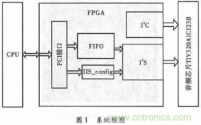 化繁為簡：基於FPGA實現的音頻接口轉換電路
