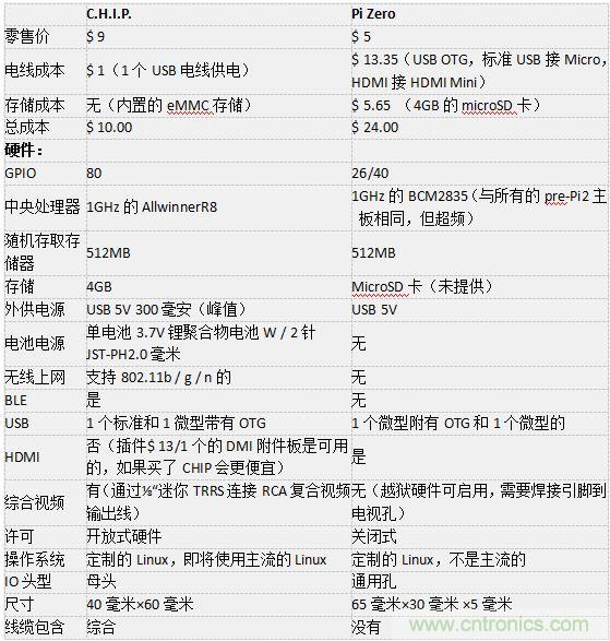 C.H.I.P. 和 Pi Zero超微型電腦&mdash;&mdash;誰才是創客們心裏的 No.1？