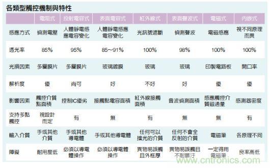 動動手指就能掌控一切，帶你揭開觸控技術的神秘麵紗！
