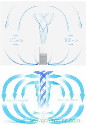 小米空氣淨化器2評測報告：不完美的新國貨也能精彩