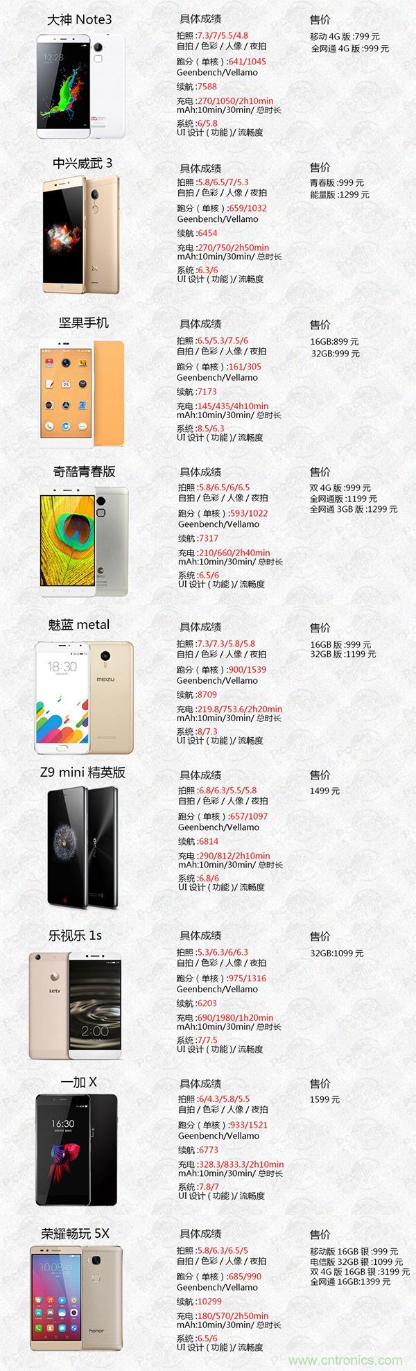 2015年9款千元智能手機橫評：誰才是紅海霸主？