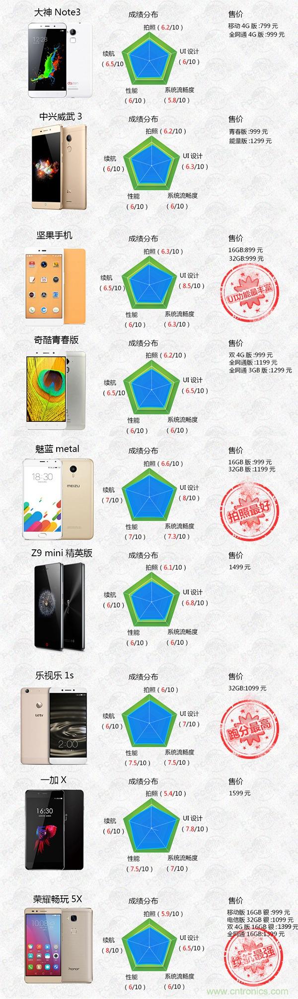 2015年9款千元智能手機橫評：誰才是紅海霸主？