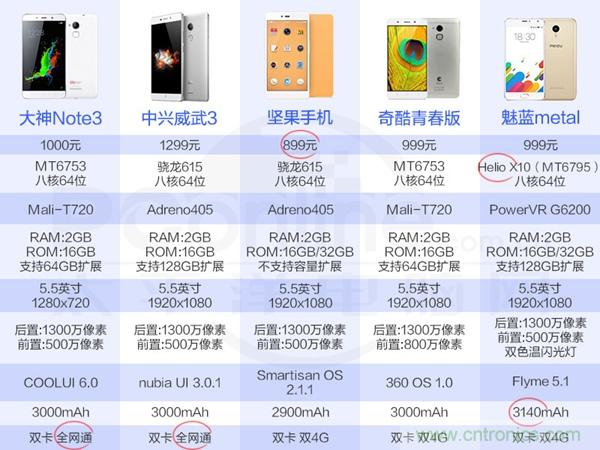 2015年9款千元智能手機橫評：誰才是紅海霸主？